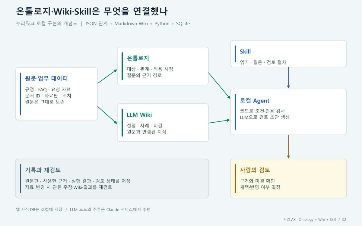 그림 2. 실제 앱 화면을 재현한 그림이 아니라, 이번 구현에서 각 요소가 담당한 역할을 정리한 개념도입니다.