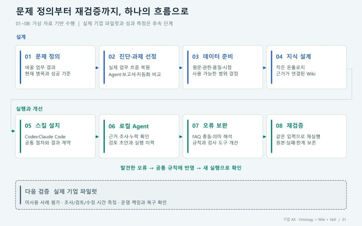 그림 1. 가상 자료로 수행한 설계, 구축 및 개선 과정과 앞으로 확인할 실제 기업 파일럿을 구분했습니다.