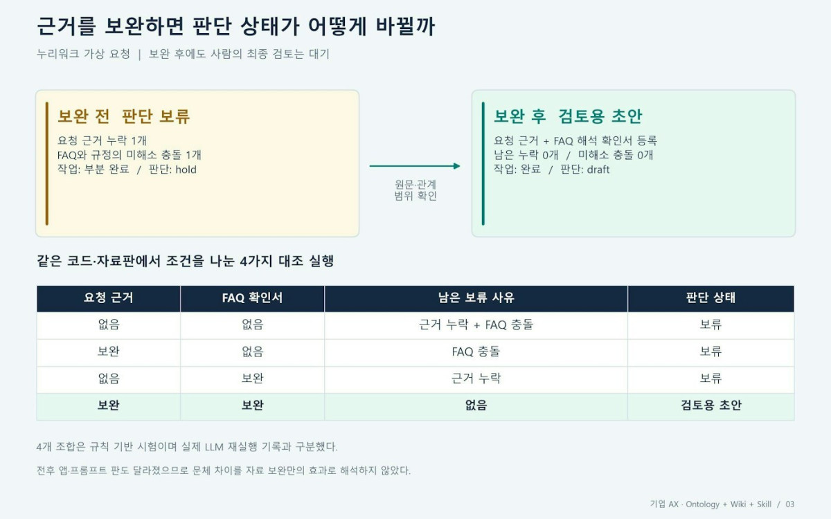 그림 3. 두 종류의 근거를 모두 보완해야 검토용 초안을 작성할 수 있었습니다. 사람의 최종 검토는 계속 대기 상태입니다.