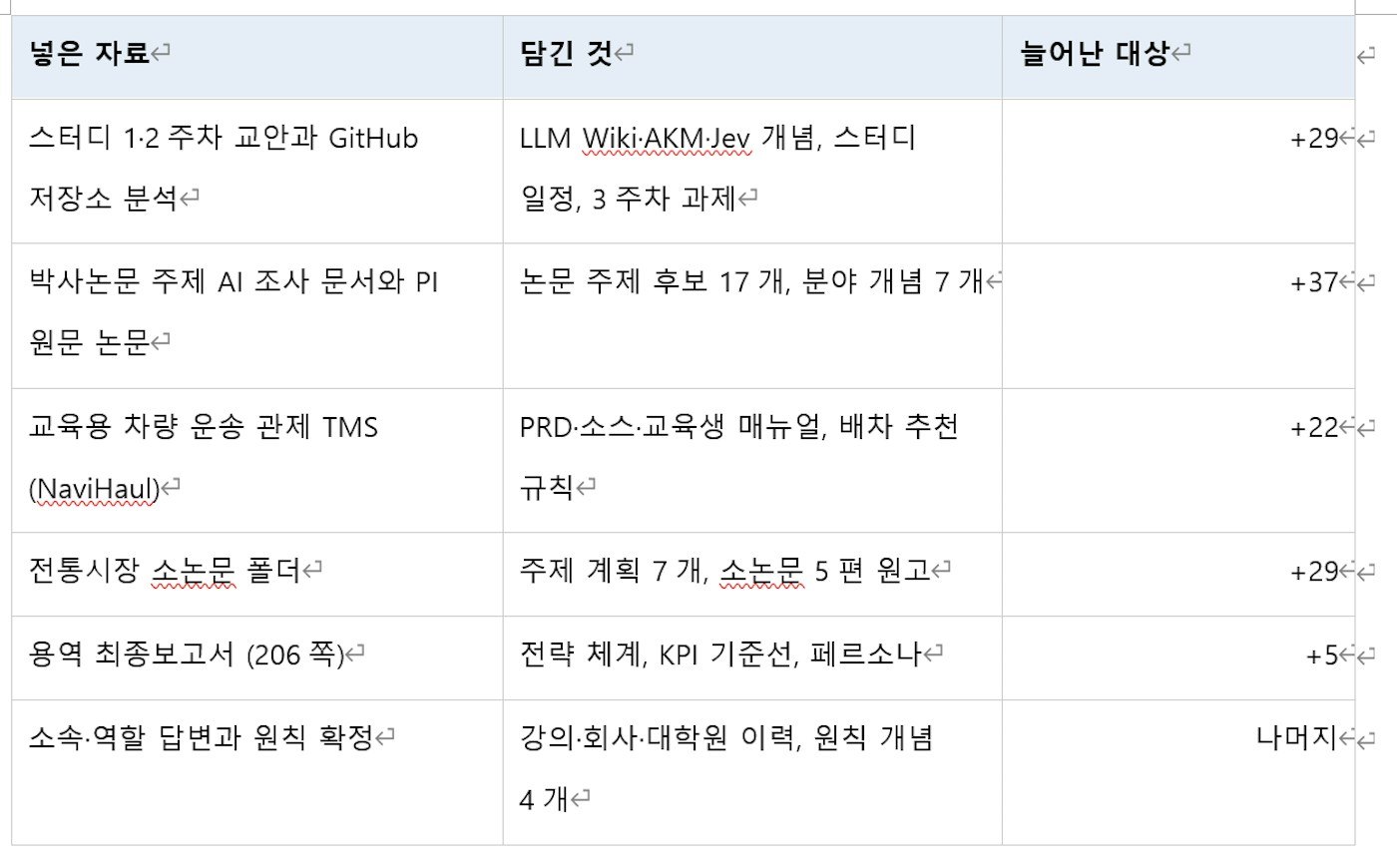 테이블에 있는 한국 이름 목록