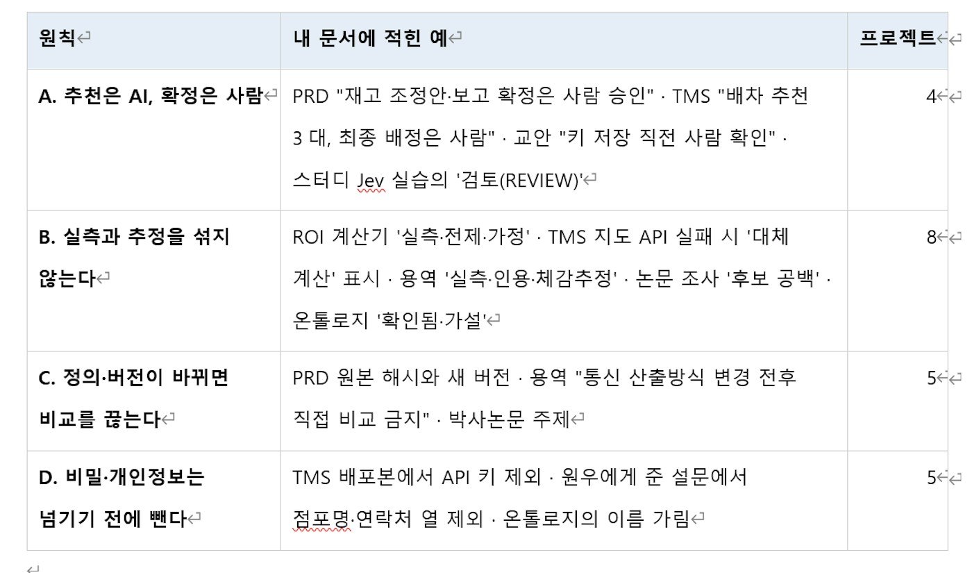 다른 한국어 단어가 적힌 테이블