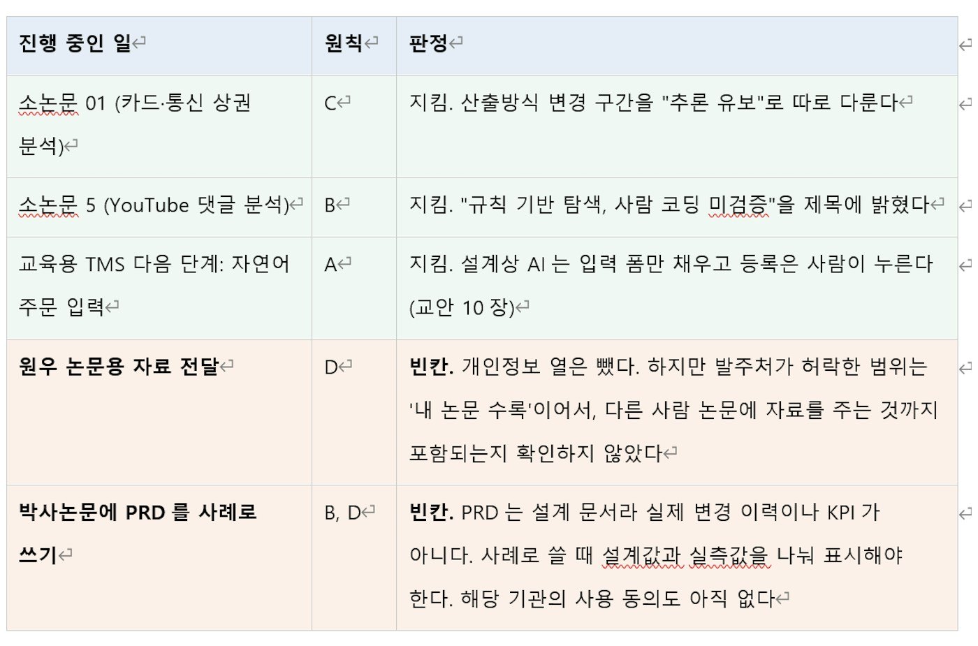 다른 한국어 단어가 적힌 테이블