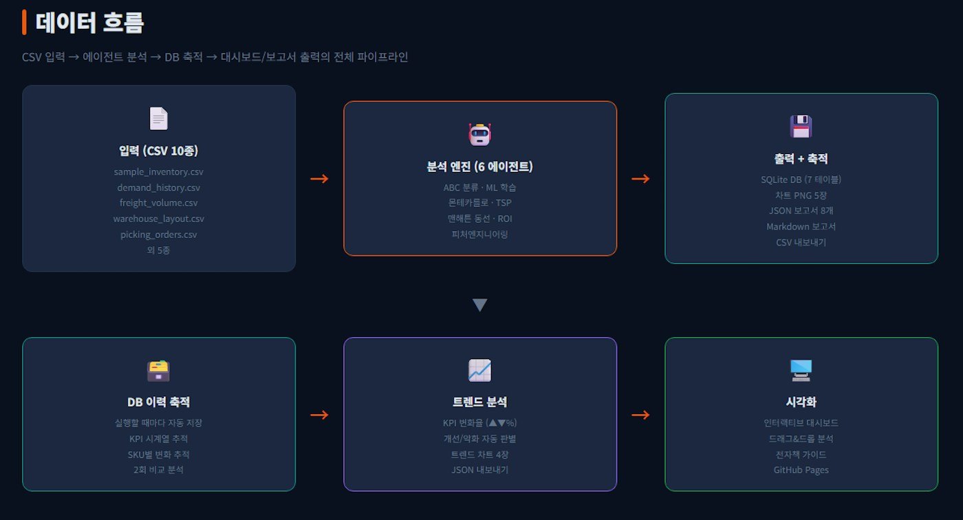 한국의 다양한 액체 목록