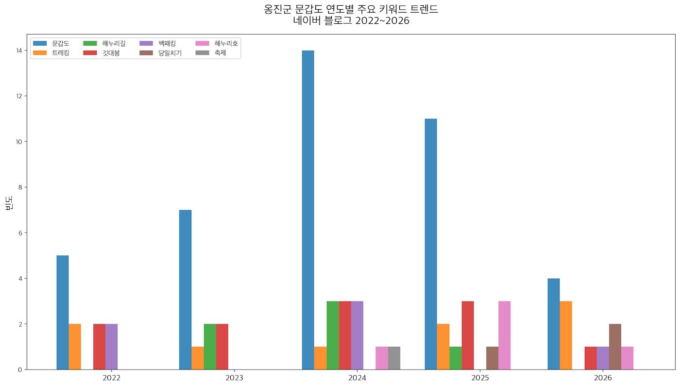 한국의 인구 수를 보여주는 막대 그래프