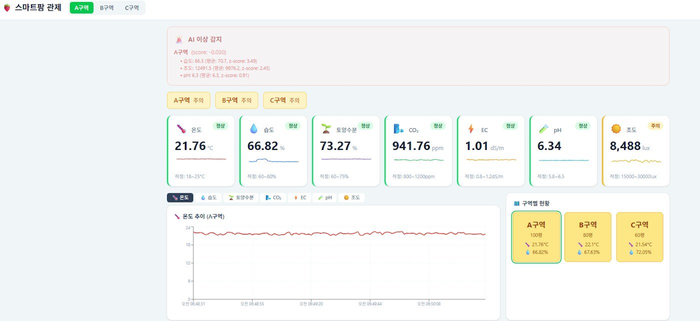많은 정보가 포함된 대시보드의 스크린샷